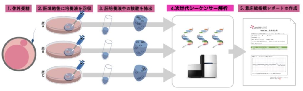 Medi Seq検査の方法