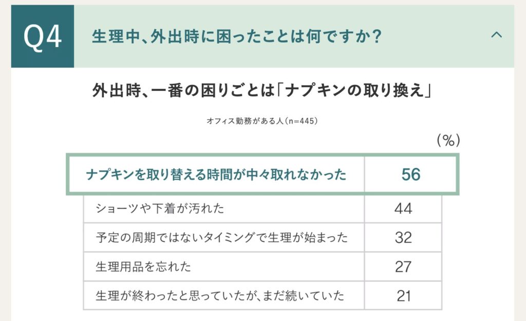 Webアンケートで生理の困りごとを調査
