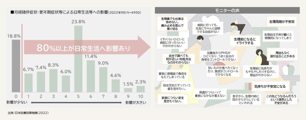 予期せぬ不調が日常生活へ影響、自分に合った対処法を求める多数の声