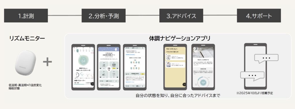 計測・分析/予測・アドバイス・サポートまでをトータルに提供